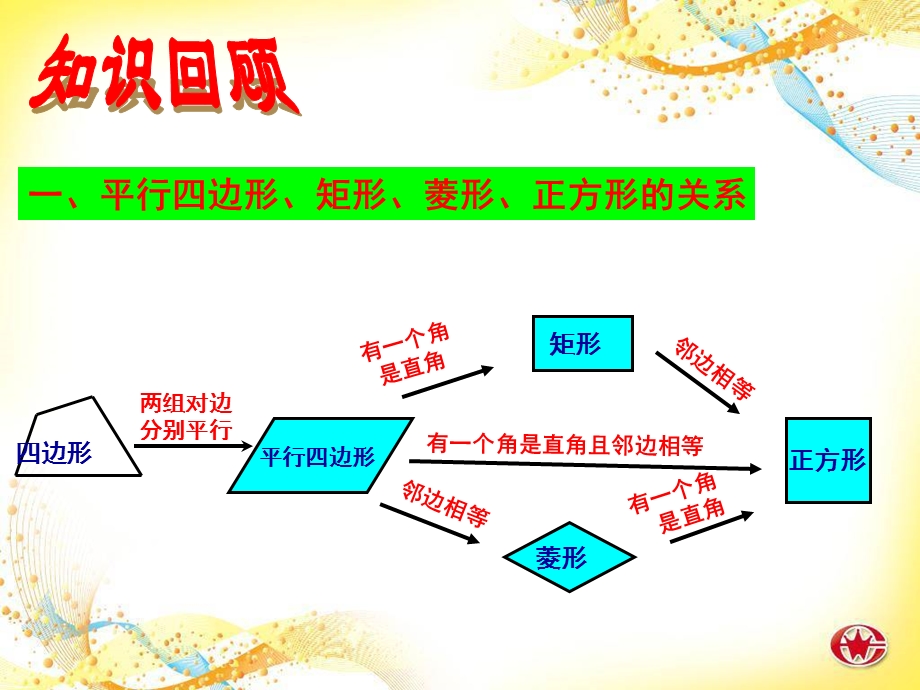 矩形菱形正方形复习ppt课件.ppt_第2页