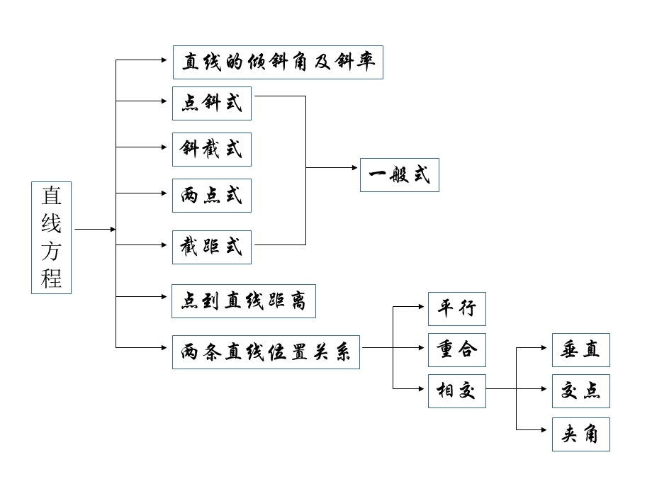 直线与圆的方程小结与复习(一)ppt课件.ppt_第2页