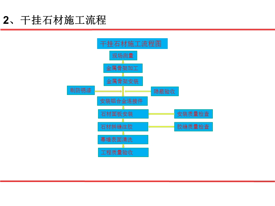 石材幕墙质量控制要点ppt课件.pptx_第3页