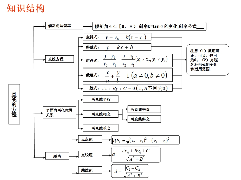 直线与圆期末复习ppt课件.ppt_第2页