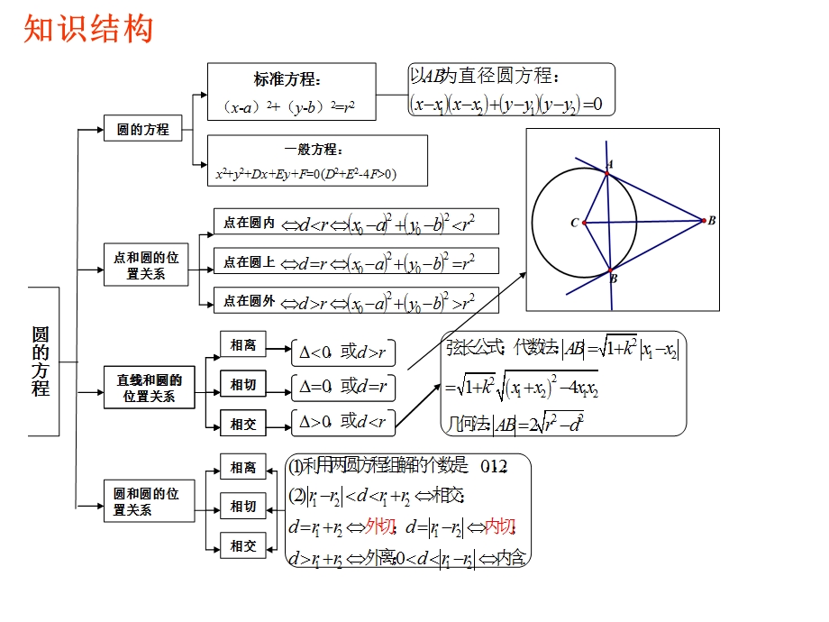 直线与圆期末复习ppt课件.ppt_第3页