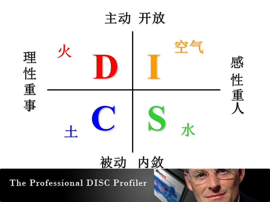 用性格色彩(DISC)管理ppt课件.ppt_第3页