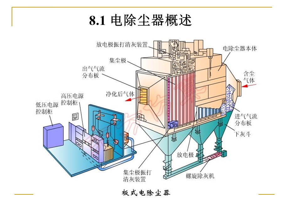 第8章 电除尘器及电袋复合除尘器ppt课件.ppt_第3页