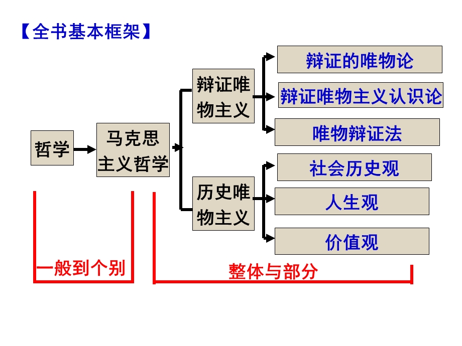 生活与哲学第一单元复习ppt课件(吴福章).ppt_第1页