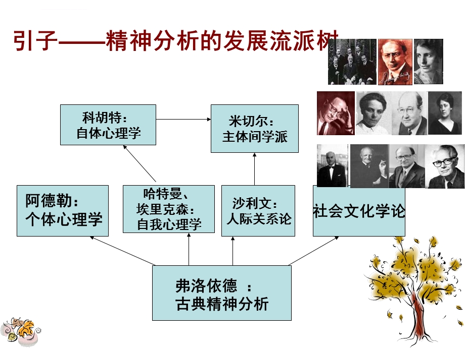 第三章精神分析ppt课件.ppt_第3页