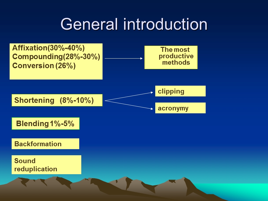 第4章词汇学之6种构词法ppt课件.ppt_第2页