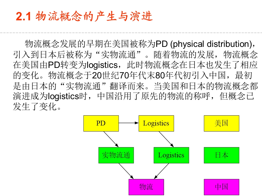 物流管理与工程第2章ppt课件.ppt_第3页