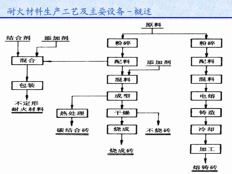 第三章耐火材料生产工艺及主要设备ppt课件.ppt_第3页