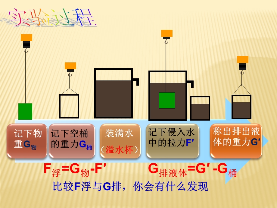 浮力 第二课时 阿基米德原理ppt课件.ppt_第2页