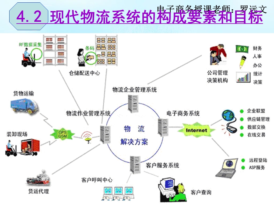 现代物流系统的构成要素和目标剖析ppt课件.ppt_第1页