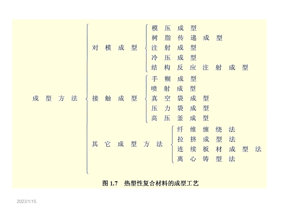 热塑性复合材料成型技术ppt课件.ppt_第3页