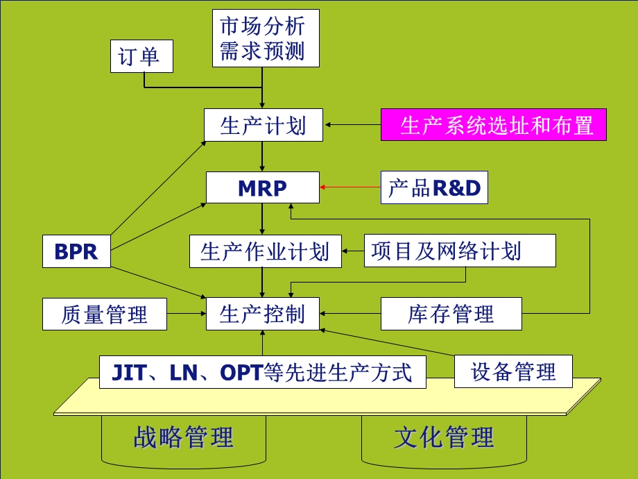 生产与运作管理ppt课件.ppt_第2页