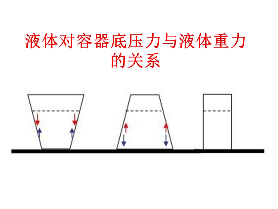 液体压强形杯问题ppt课件.ppt_第1页