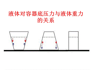 液体压强形杯问题ppt课件.ppt