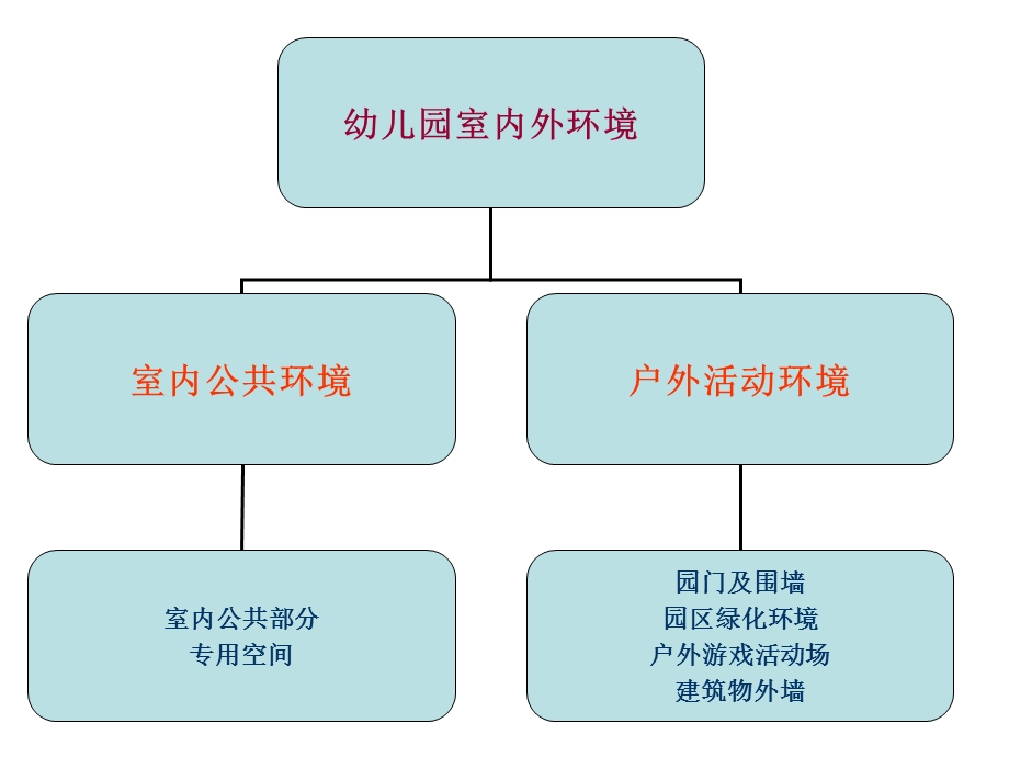 环创3：幼儿园室内外空间环境的创设ppt课件.ppt_第3页