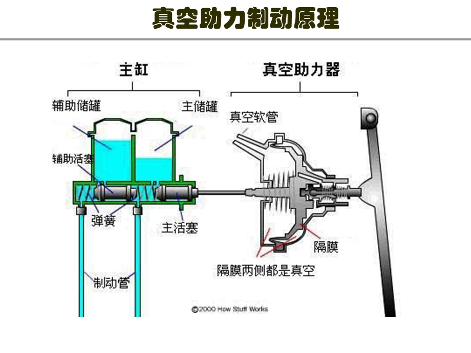 真空助力制动汽车电子真空泵ppt课件.ppt_第3页