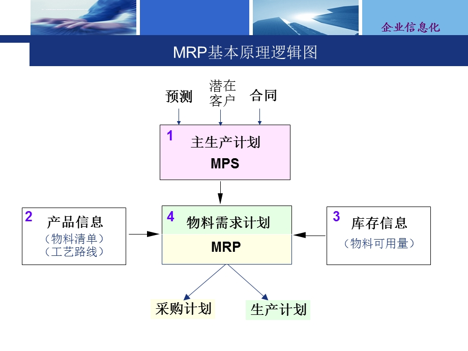 第5章供应链管理与APS分析ppt课件.ppt_第2页