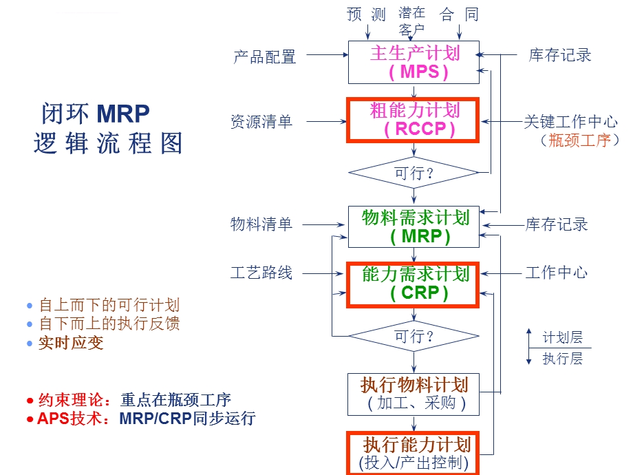 第5章供应链管理与APS分析ppt课件.ppt_第3页