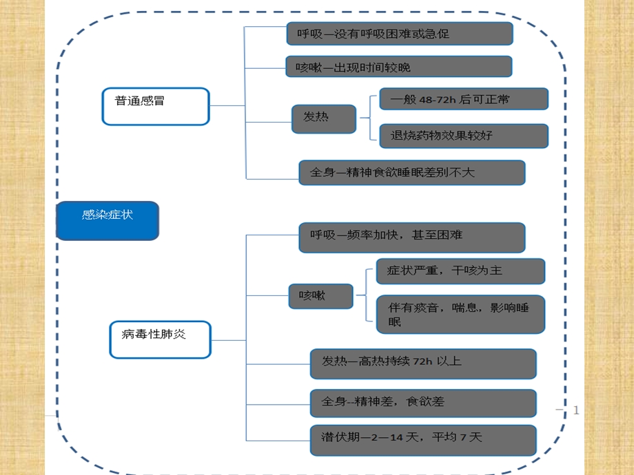 疫情期间师生个人防护及应急管理ppt课件.pptx_第3页