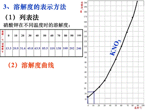 溶解度曲线ppt课件.pptx