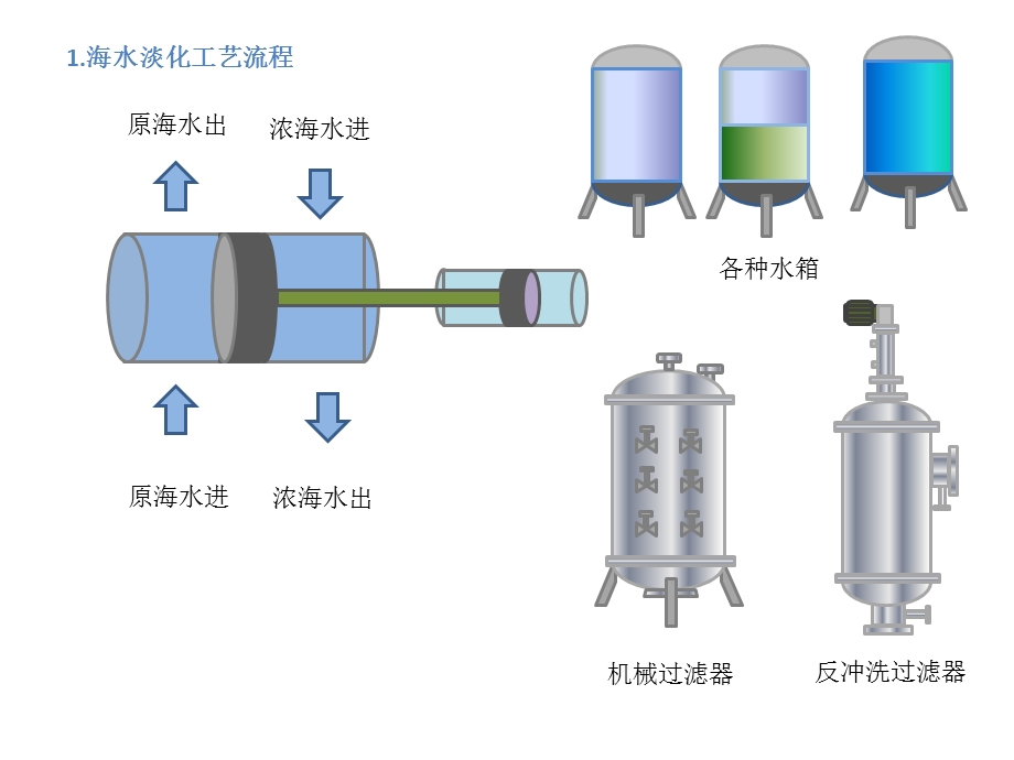 海水淡化工艺流程图ppt课件.ppt_第2页