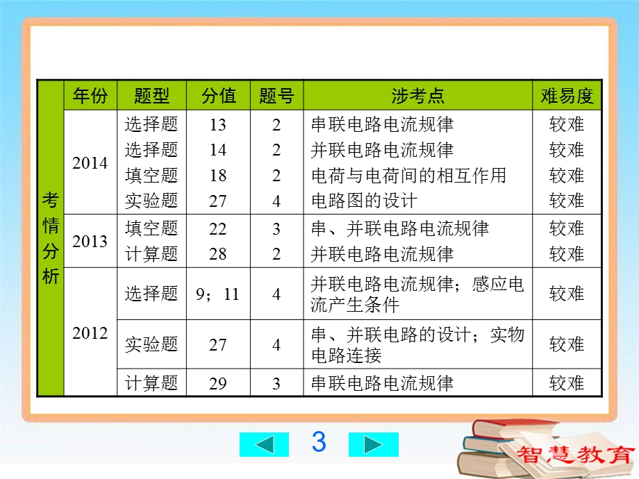 电流和电路总复习ppt课件.ppt_第3页