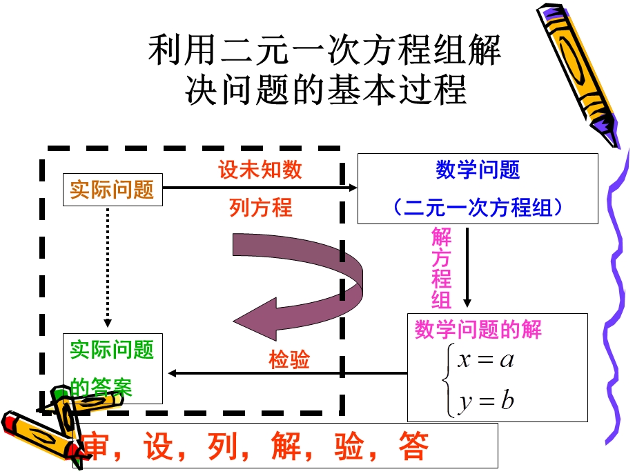 用二元一次方程组解决问题（4）ppt课件（苏科版七年级下）.ppt_第2页