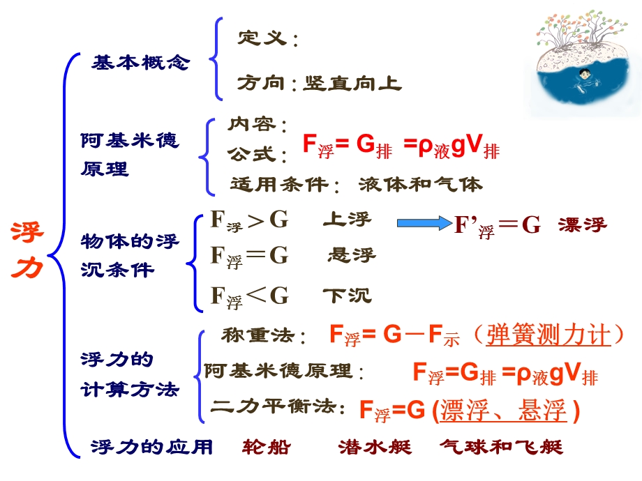 浮力习题课ppt课件.ppt_第2页