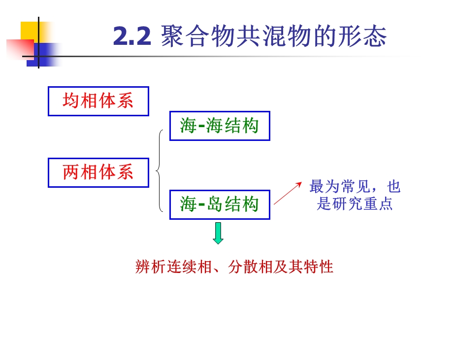 第2章共混改性基本原理ppt课件.ppt_第1页