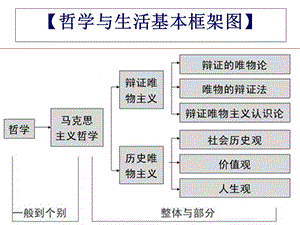 生活与哲学第一课一轮复习ppt课件.ppt