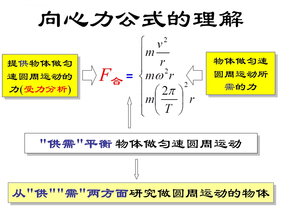 生活中的圆周运动ppt课件.ppt_第3页