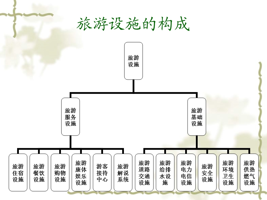 第7章 旅游服务与基础设施规划ppt课件.ppt_第2页