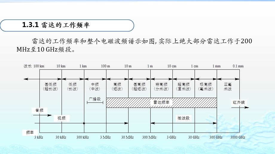 第3讲 雷达战术指标、应用与分类、生存与对抗ppt课件.pptx_第3页