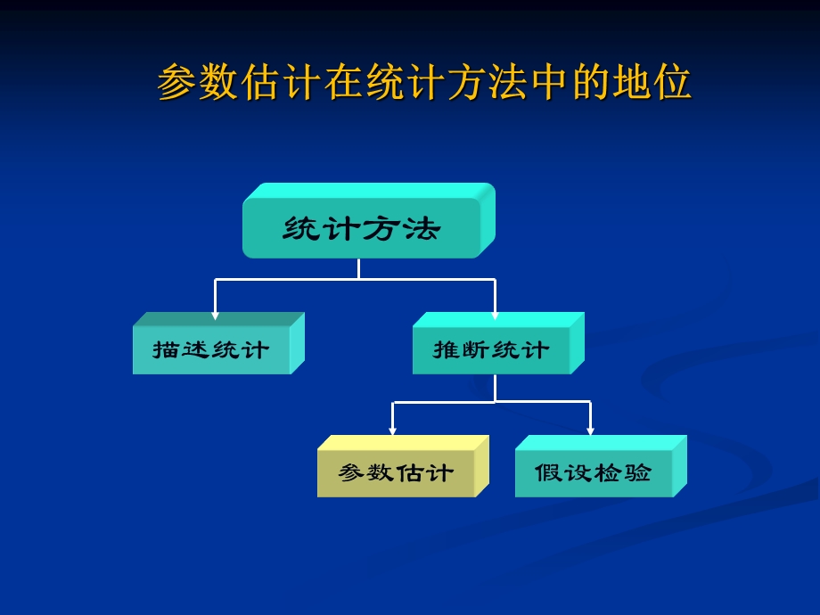 第5章统计推断：参数估计ppt课件.ppt_第3页