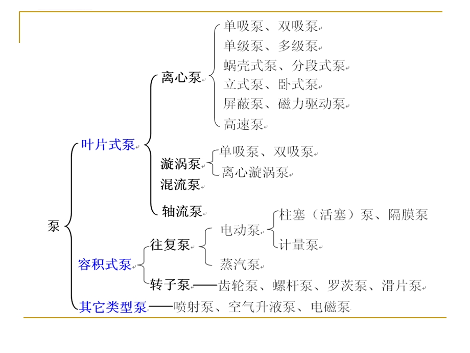 泵的分类、工作原理及设计选型ppt课件.ppt_第3页