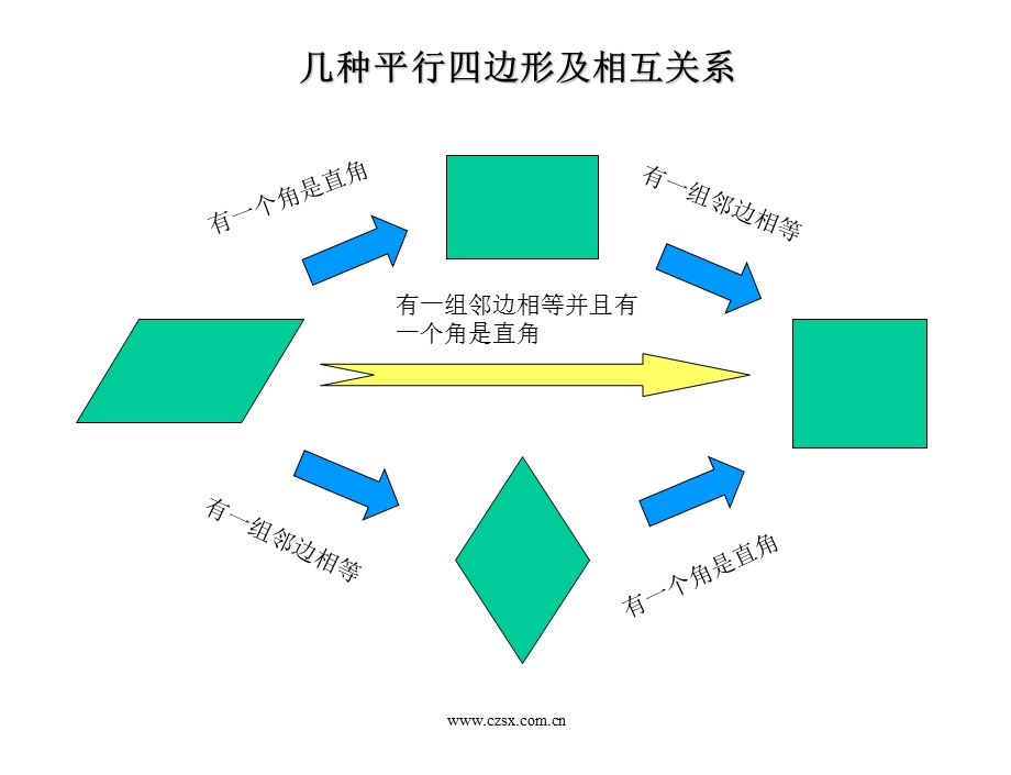 湘教版八下 几种平行四边形的判定及比较 ppt课件+.ppt_第3页