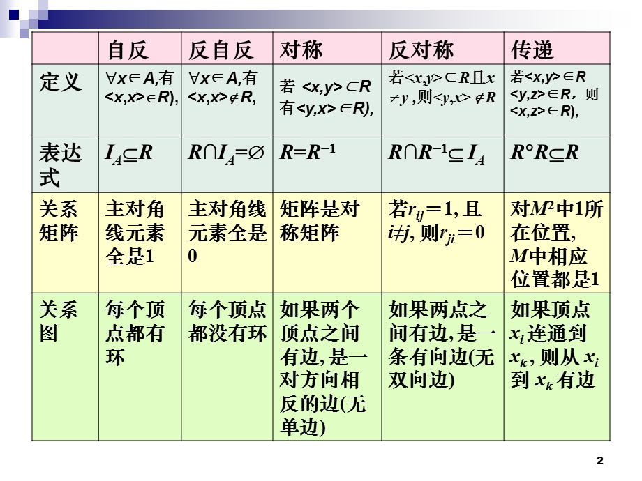 离散数学关系的性质ppt课件.ppt_第2页