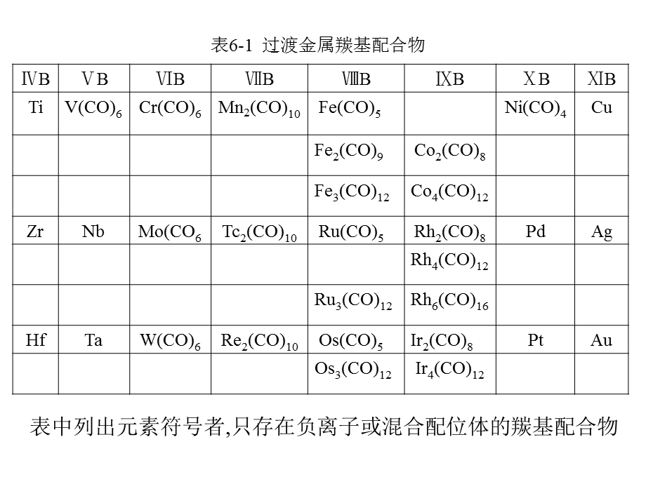 第6章 过渡金属羰基配合物及原子簇合物ppt课件.ppt_第3页