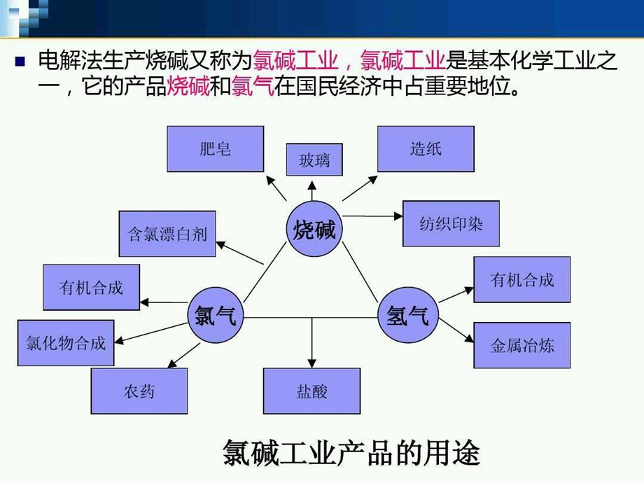 第4章 烧碱详解ppt课件.ppt_第2页