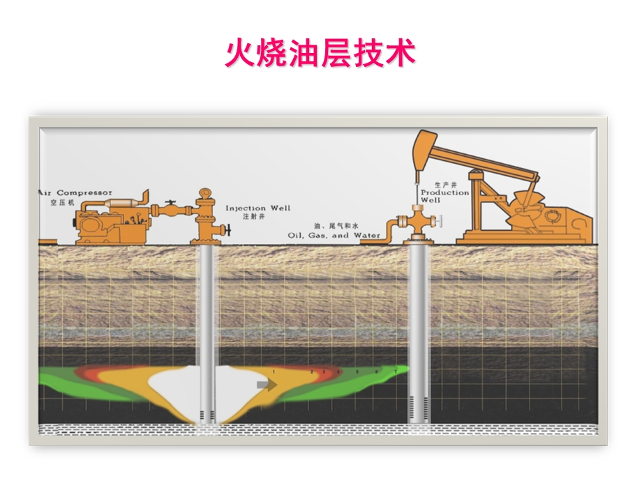 火烧油层技术 PPT课件.ppt_第1页