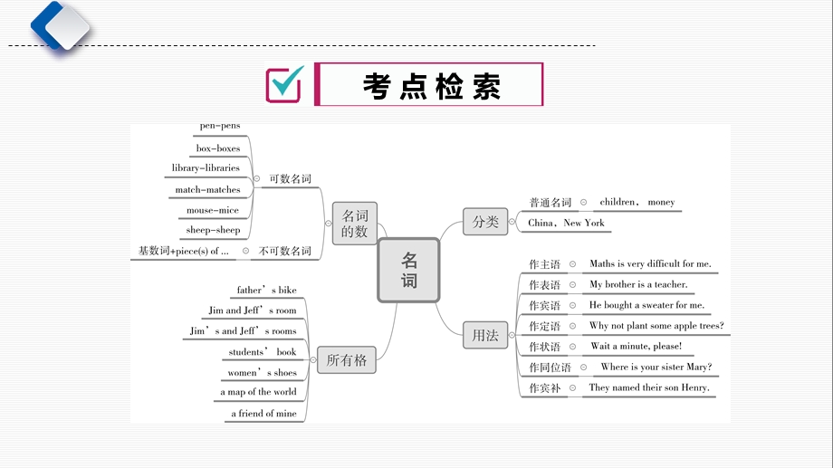 湖南长沙市中考英语二轮语法专项复习专题3 名词ppt课件.ppt_第2页