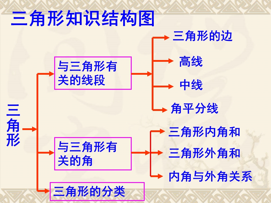 第9章《三角形》复习 ppt课件.ppt_第2页