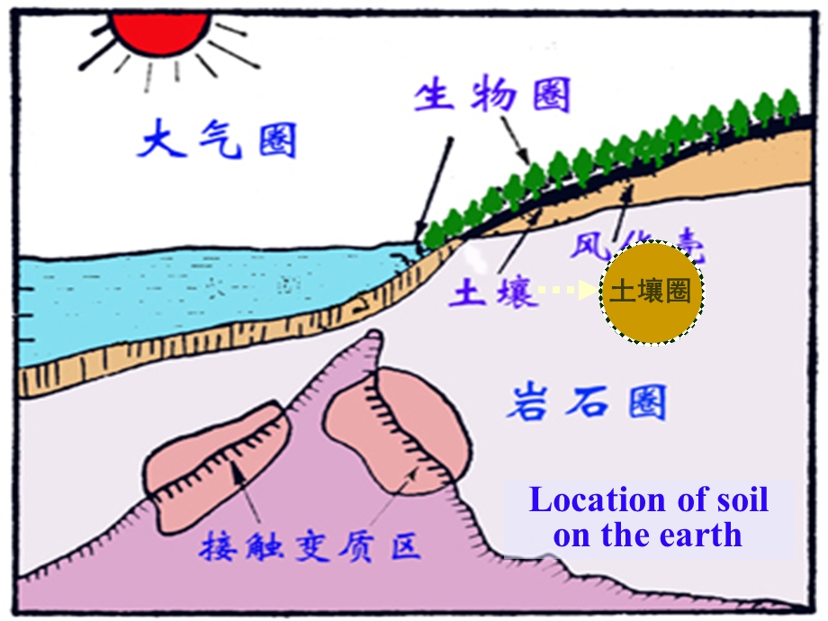 环境保护概论论第八章土壤污染ppt课件.ppt_第3页