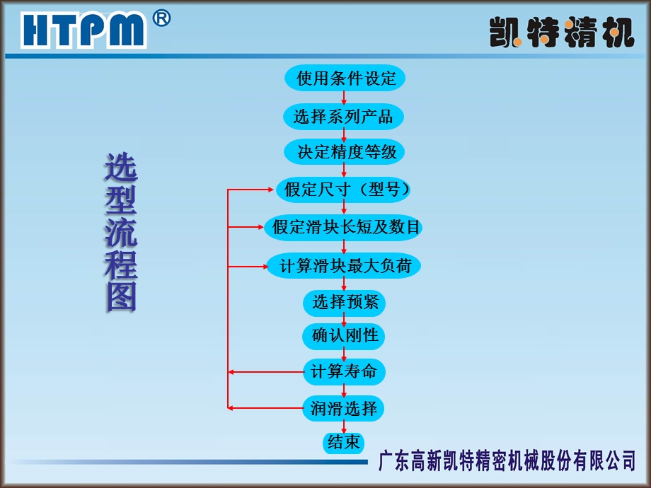 滚动导轨副选型指导ppt课件.ppt_第2页