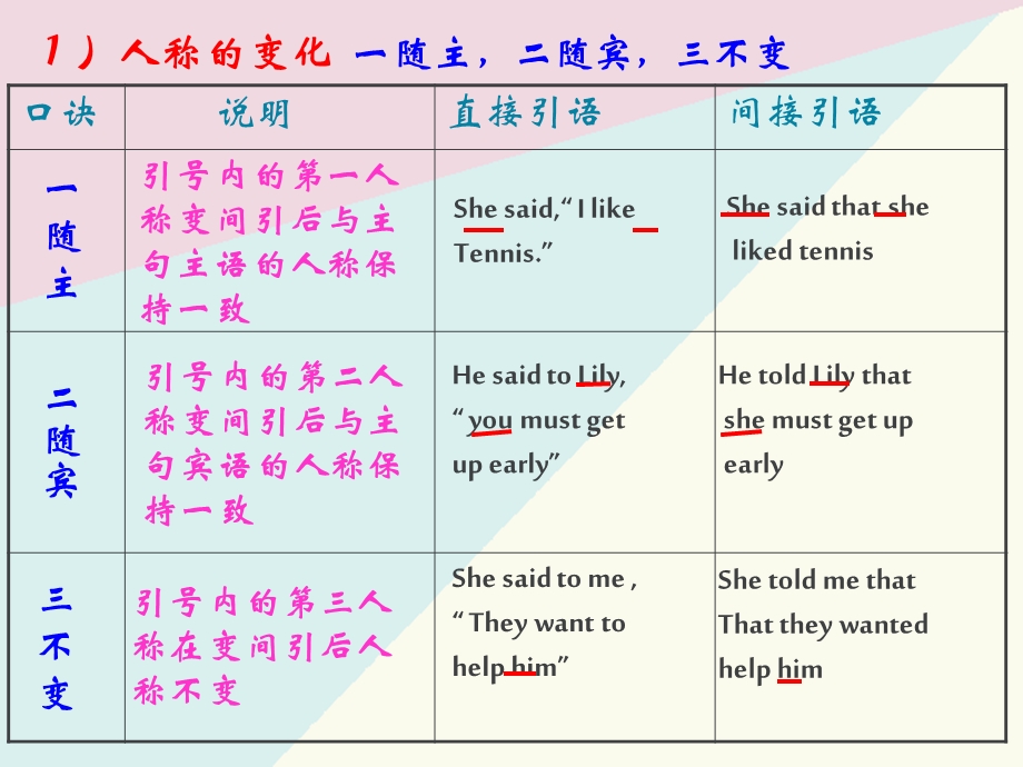 祈使句的直接引语和间接引用ppt课件.ppt_第2页