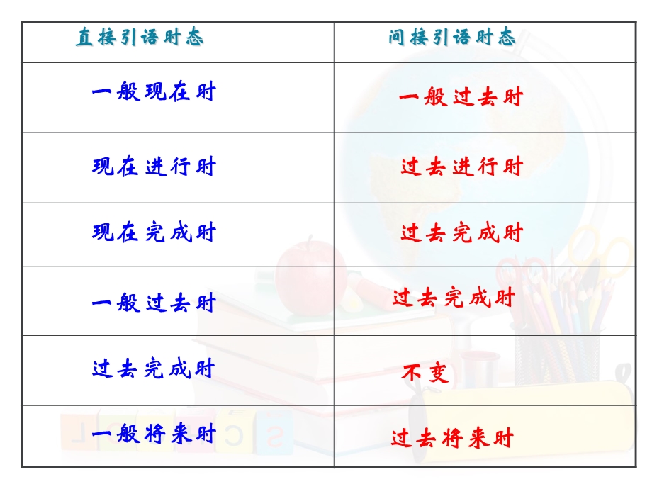 祈使句的直接引语和间接引用ppt课件.ppt_第3页