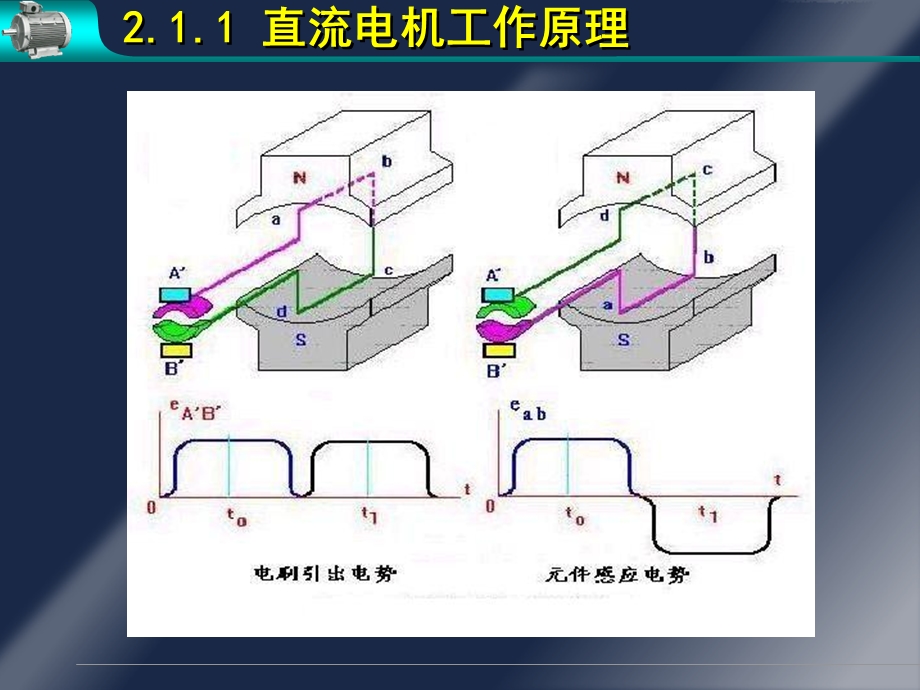 电机学第二章直流电机(完美解析)ppt课件.ppt_第3页