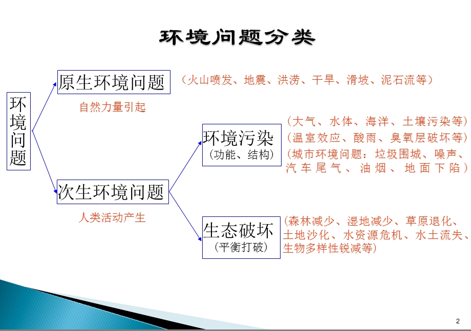 环保基础知识培训课件.ppt_第2页