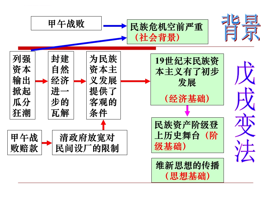 第3课百日维新ppt课件.ppt_第3页