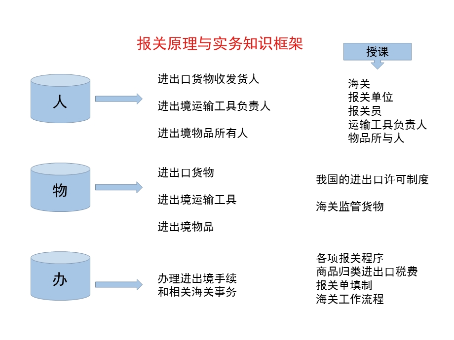 海关相关知识ppt课件.pptx_第3页